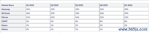 中国存储比巨头低廉不存在的！Q1公共DRAM、NAND销售额：长鑫、长存杀入前五